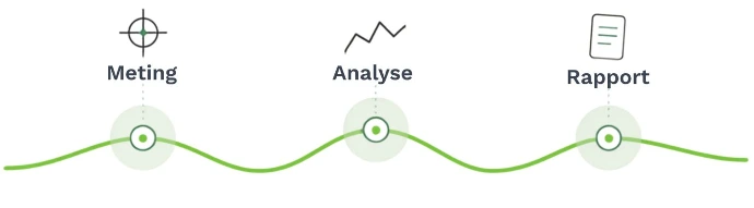 Meting, analyse, rapport